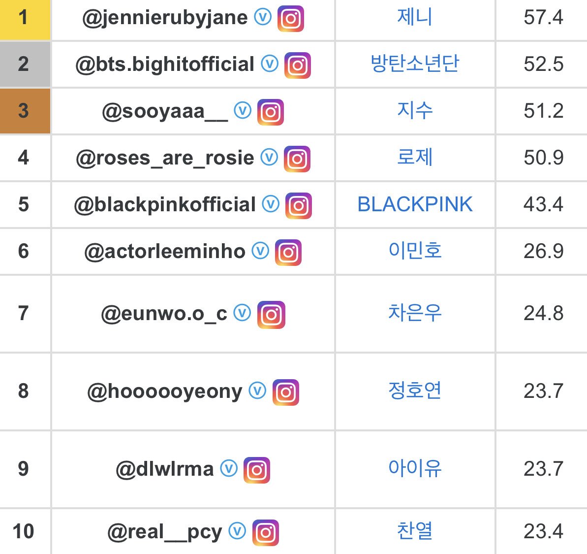 Rankings of Instagram followers in Korea.