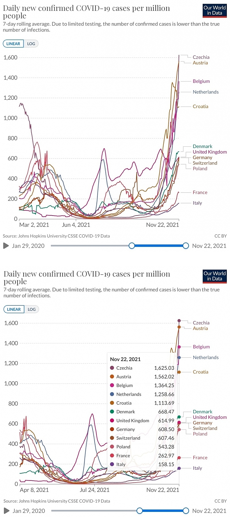 COVID-19 in Europe is exploding again.