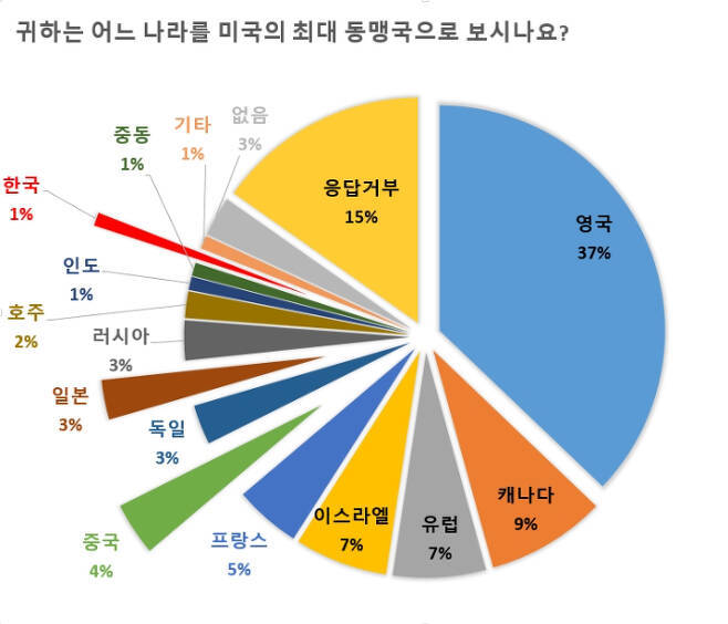 미국인들이 생각하는 핵심동맹국 여론조사