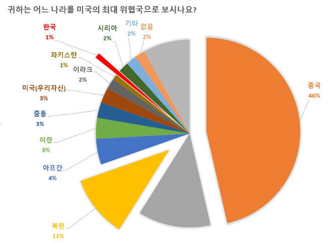 米国人が考える核心同盟国世論調査