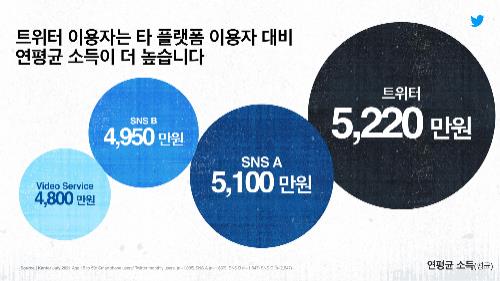 Twitter users' average annual income turned out to be higher than other SNS.jpg
