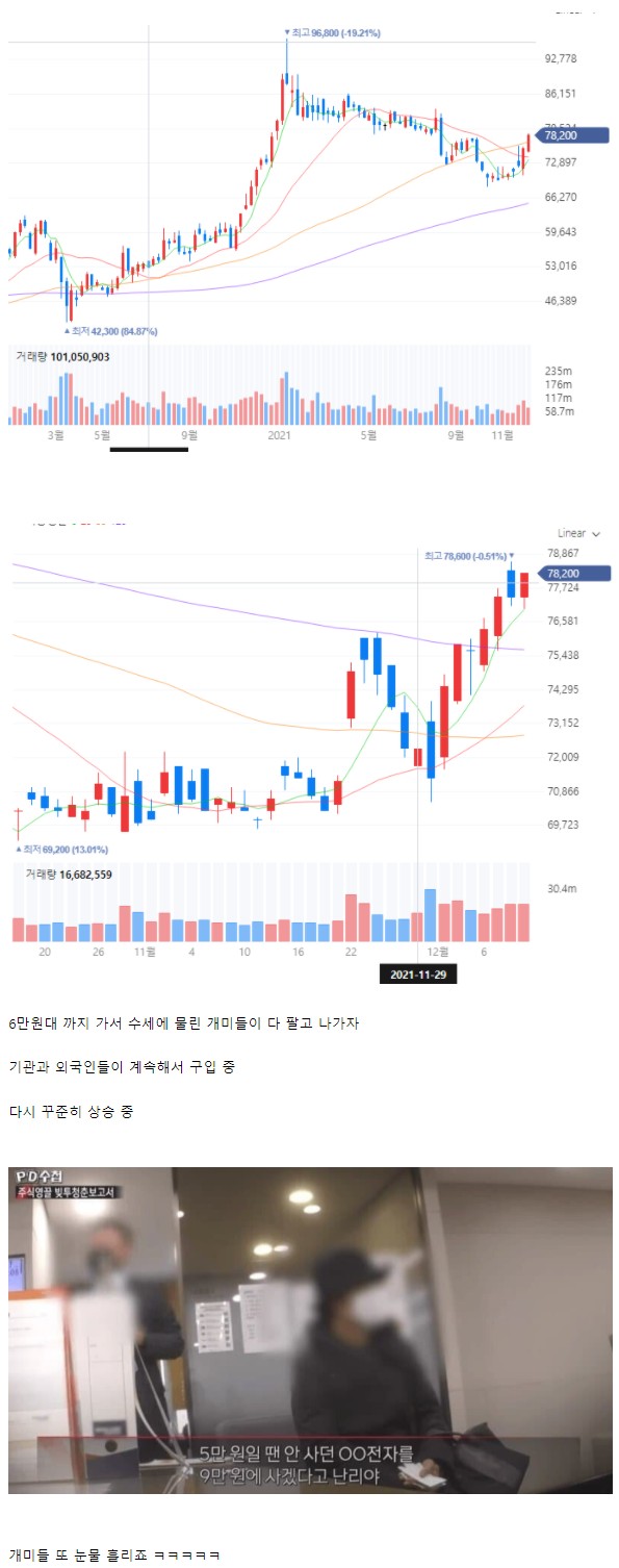 How Samsung Electronics' stock price has been.jpg