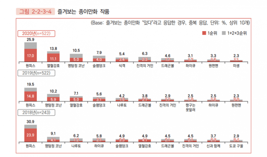 韓国人がよく見る紙の漫画作品.jpg