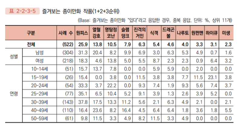 한국인들이 즐겨보는 종이만화 작품.jpg