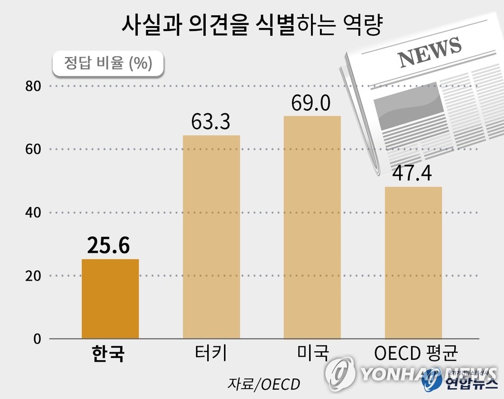 한국인 정보 분별력 OECD 바닥권.jpg