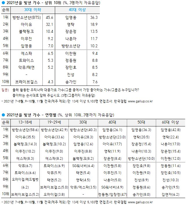 韓国ギャラップ調査「2021年、今年を輝かせた歌手と歌謡」