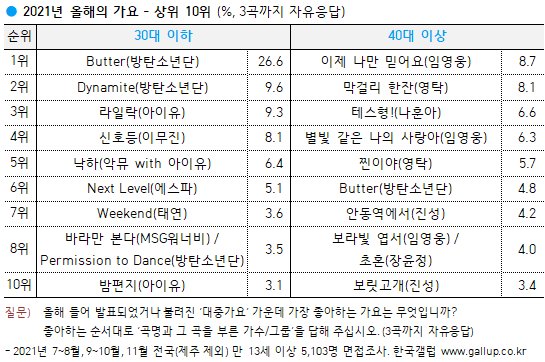 韓国ギャラップ調査「2021年、今年を輝かせた歌手と歌謡」