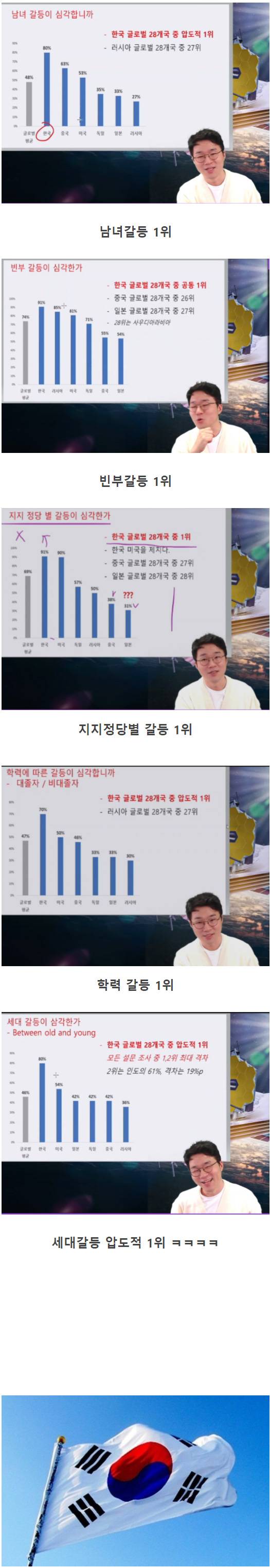 Statistics that Korea ranks first.