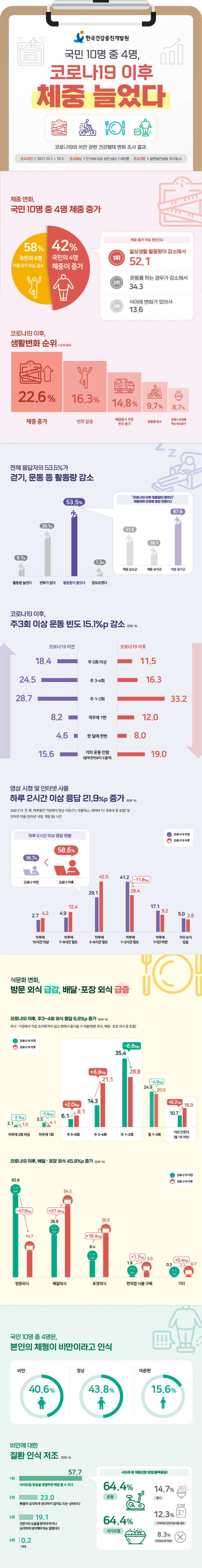 Four out of 10 Koreans gained weight after COVID-19.