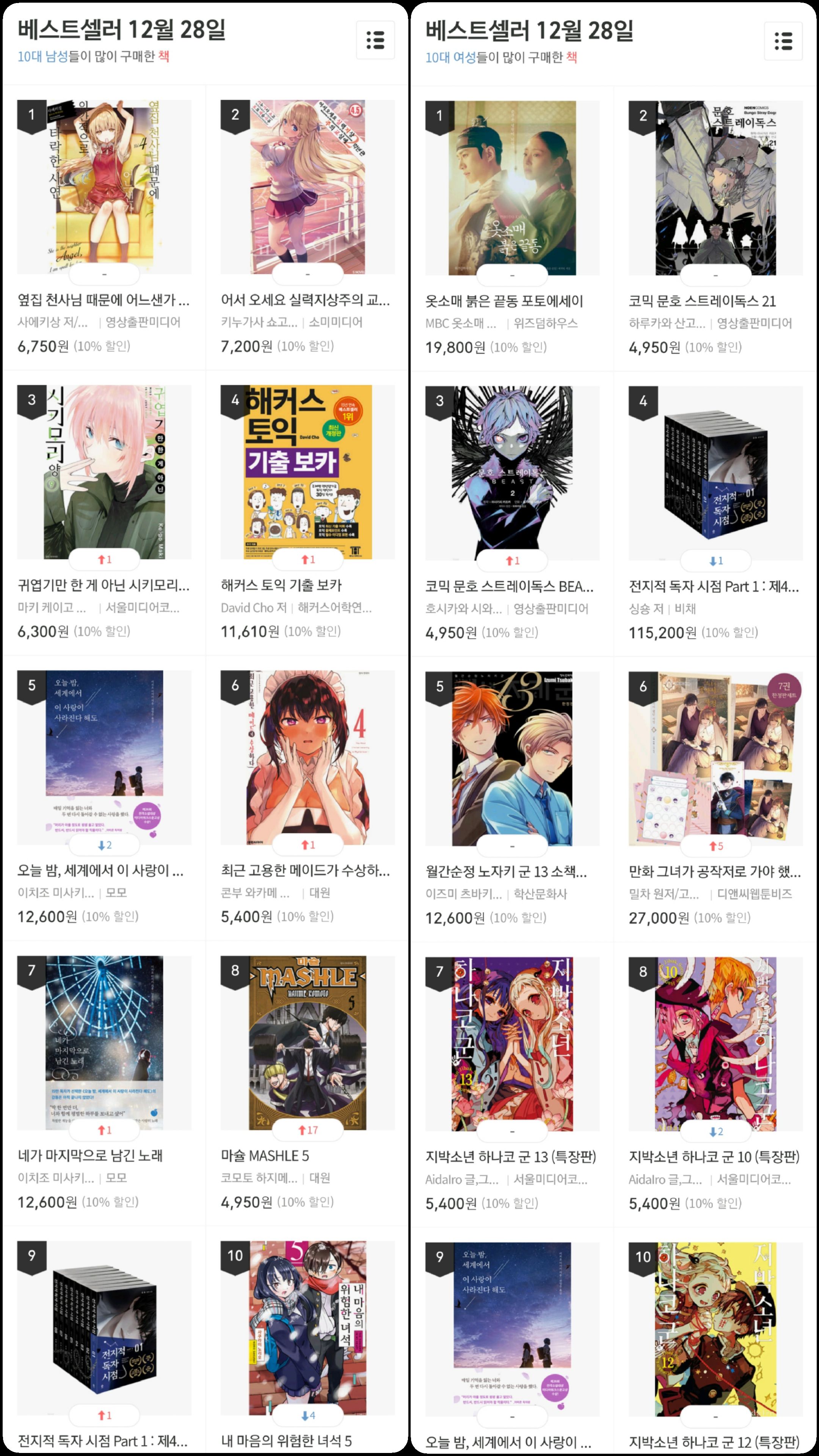 한국 10대들의 독서 구매 근황