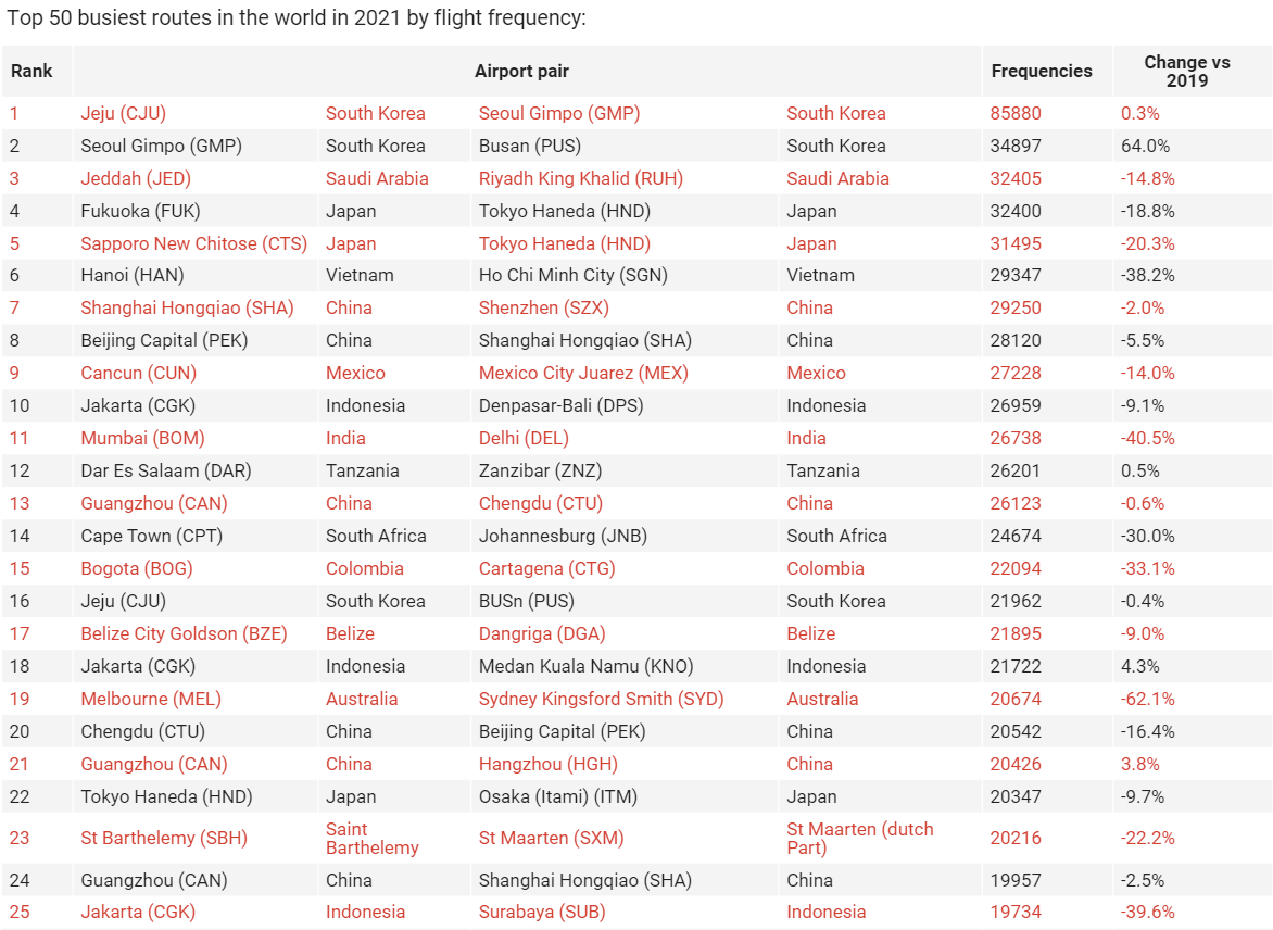 The busiest airline route in the world in 2021.