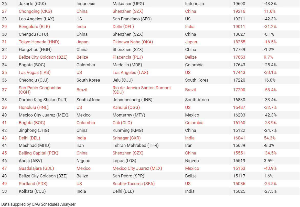 The busiest airline route in the world in 2021.