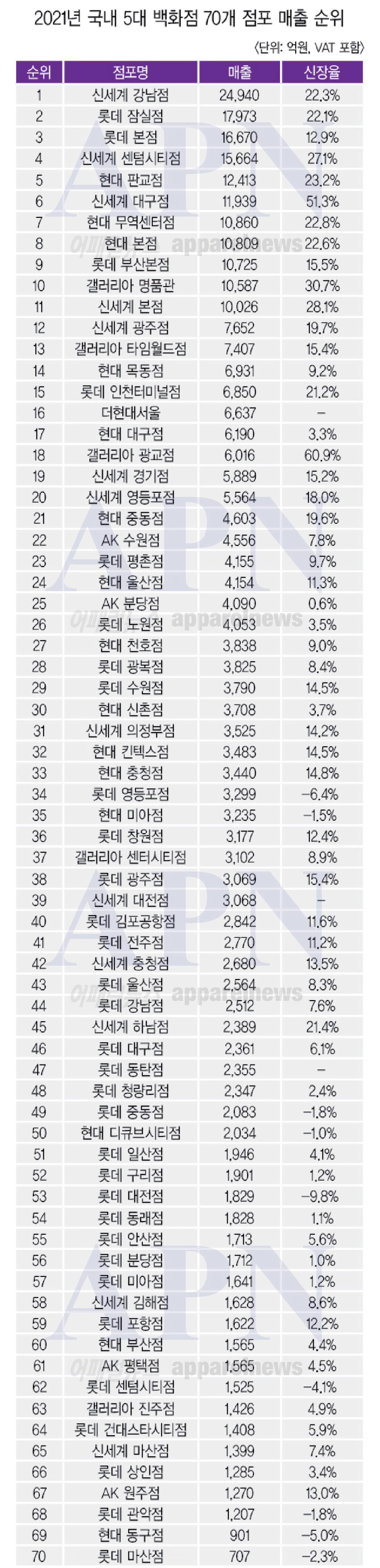 2021韓国5大百貨店70店舗の売上順位