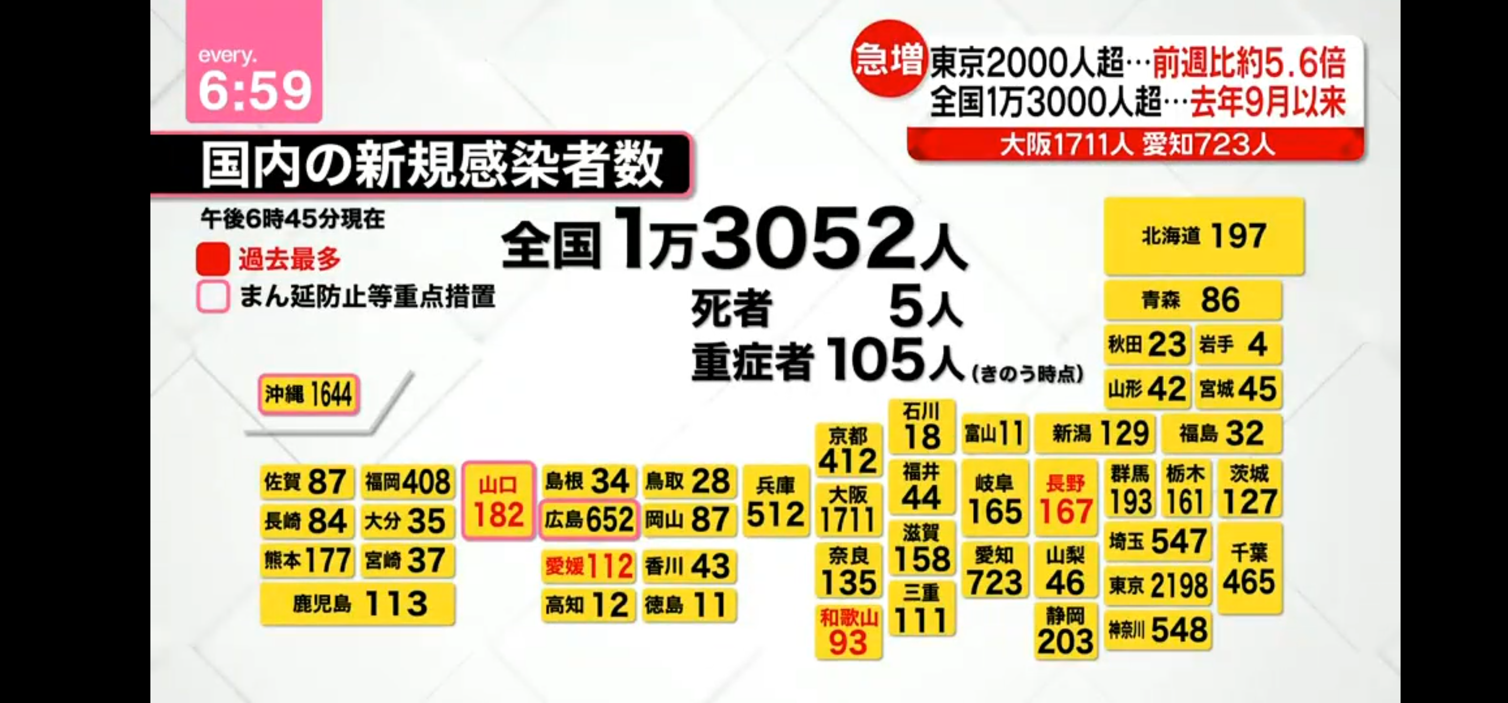 ●1ヵ月前は100人台だった日本確定者の近況