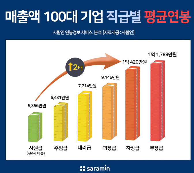 The average annual salary of a college graduate at a large company is 53.56 million won.