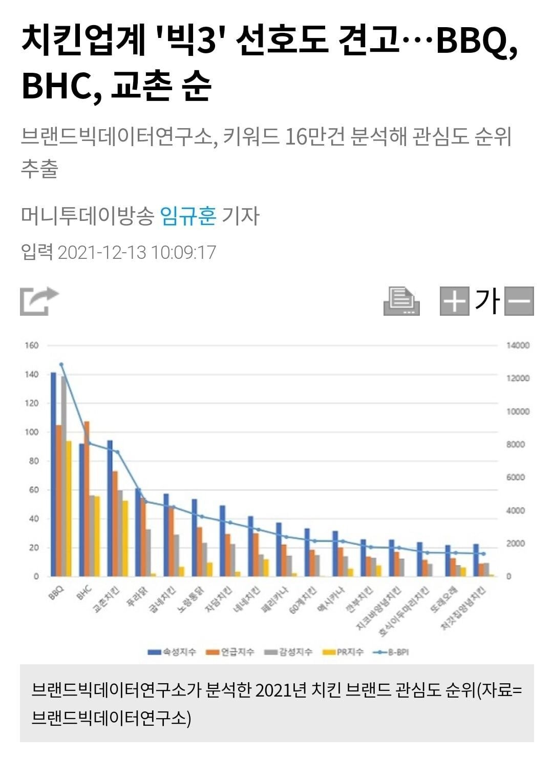 작년 치킨브랜드 선호도