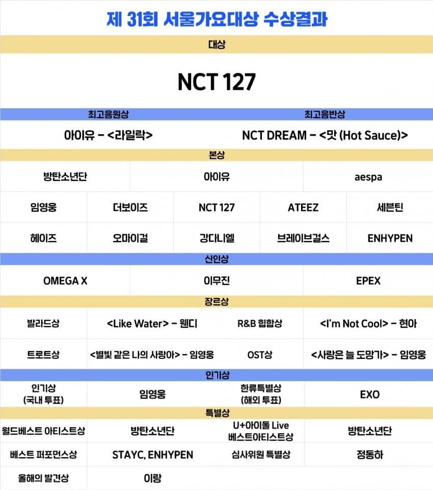 31회 서울가요대상 수상자 목록