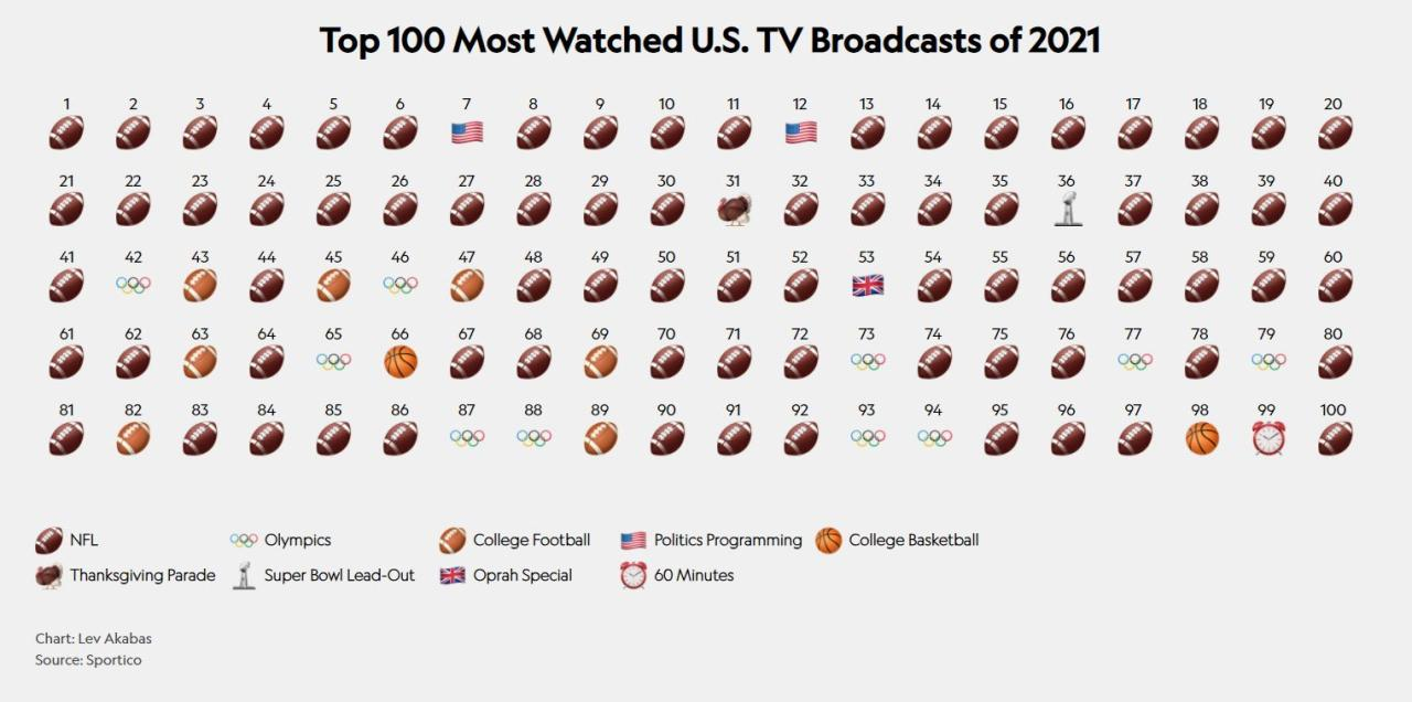 2021년 미국인들이 가장 많이 시청한 TV 프로그램 TOP 100