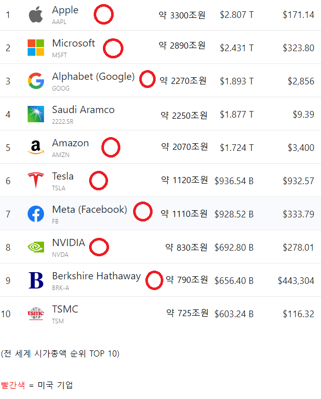 現在の米国企業の地位