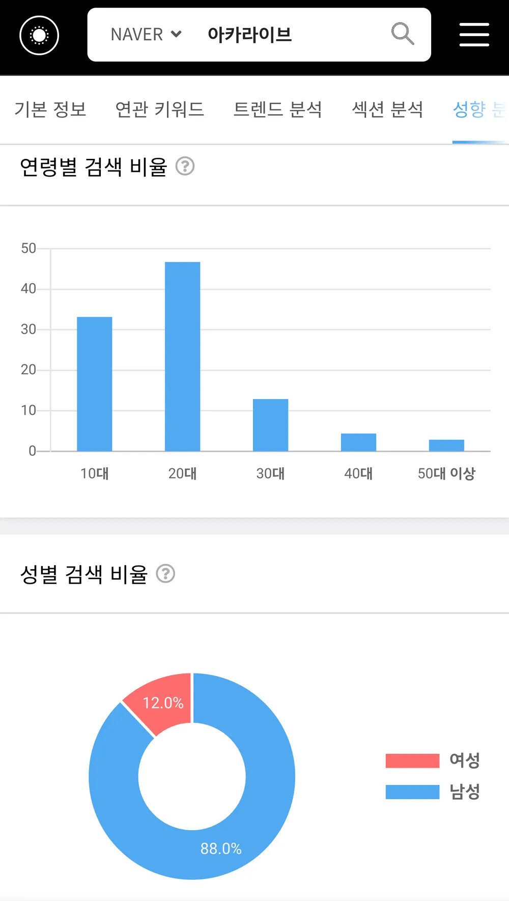 주요 커뮤니티별 연령대