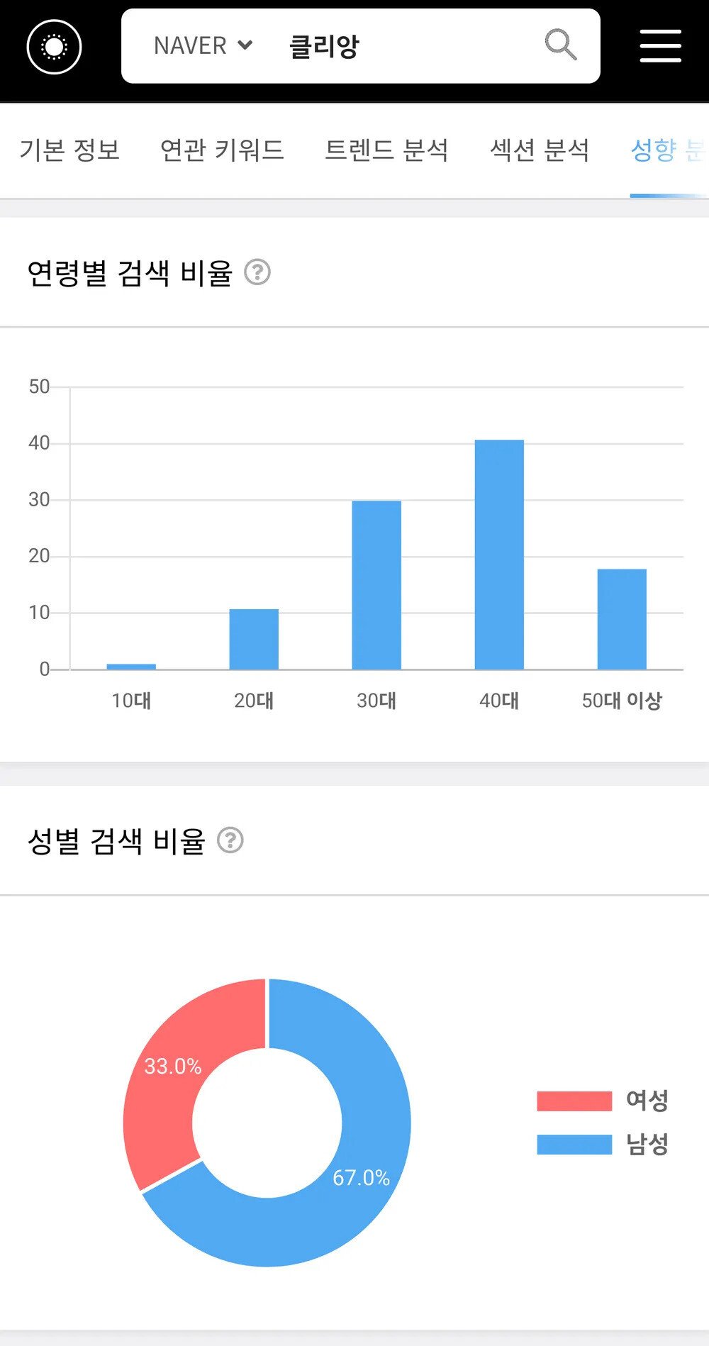 주요 커뮤니티별 연령대