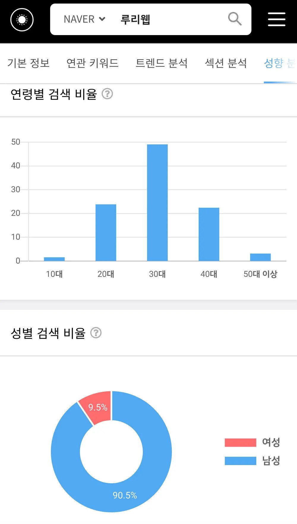 주요 커뮤니티별 연령대