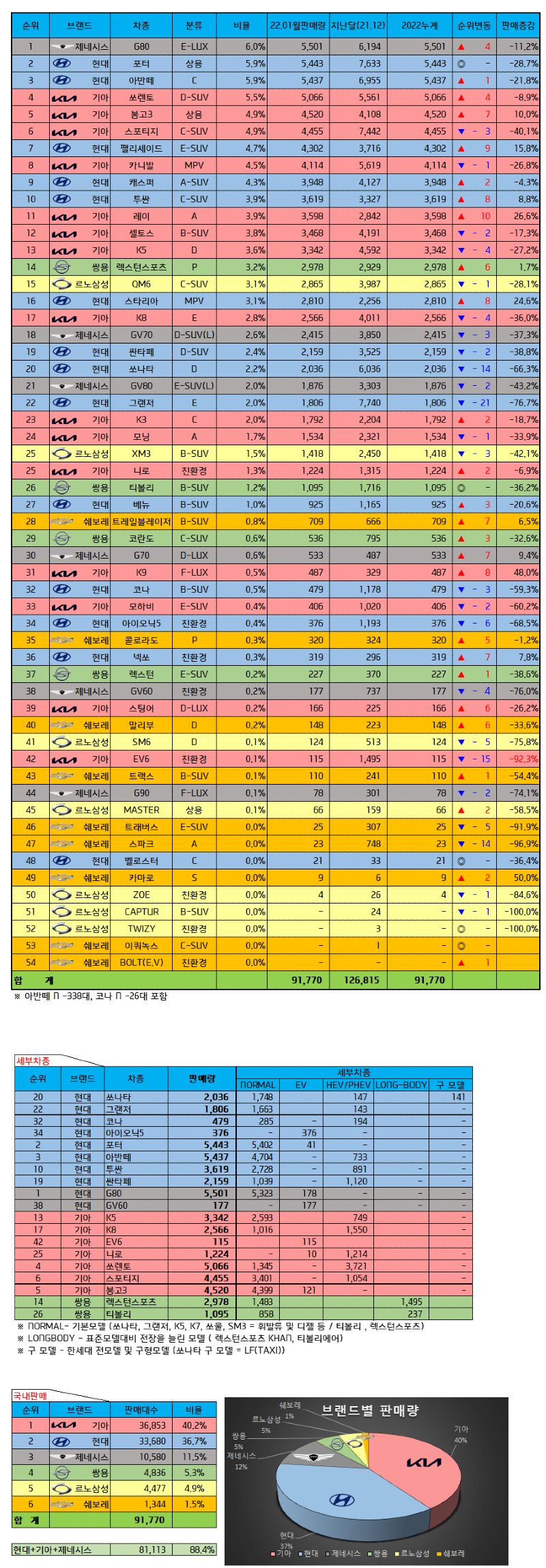 Monthly sales ranking for domestic cars in January of 2022.