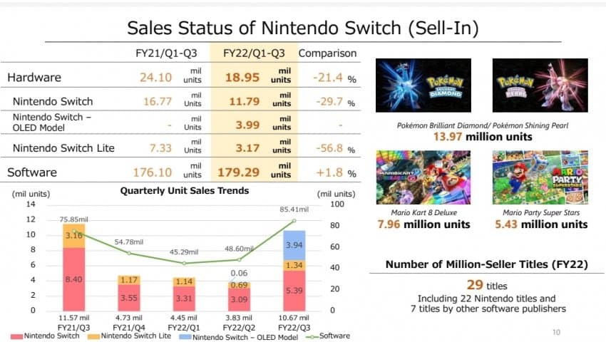 Pokemon VDA Pearl sold 13.97 million copies.