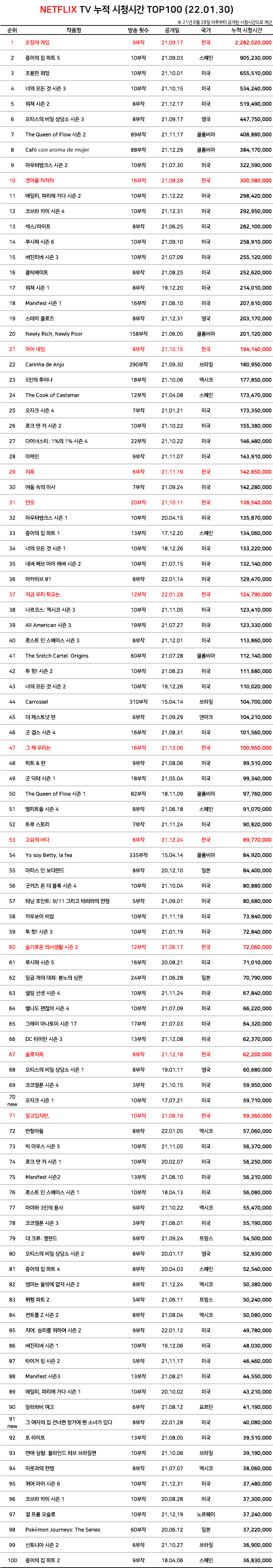 ネットフリックス累積時間の近況jpg