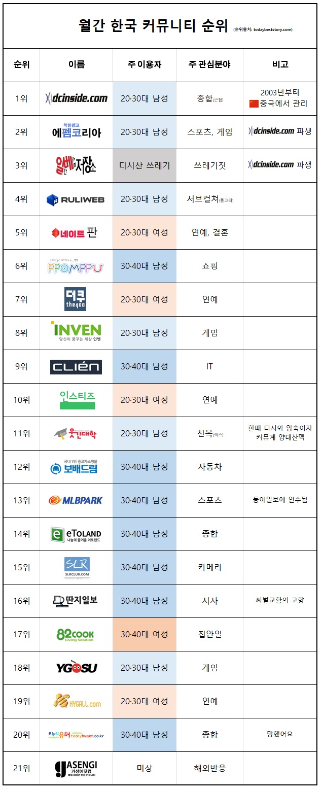 韓国コミュニティランキングJPG