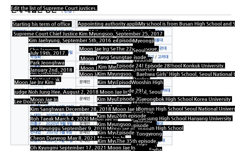 The current list of Supreme Court Justices.