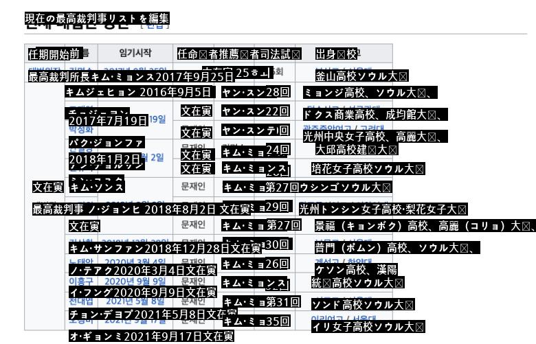 現在の最高裁判事リスト