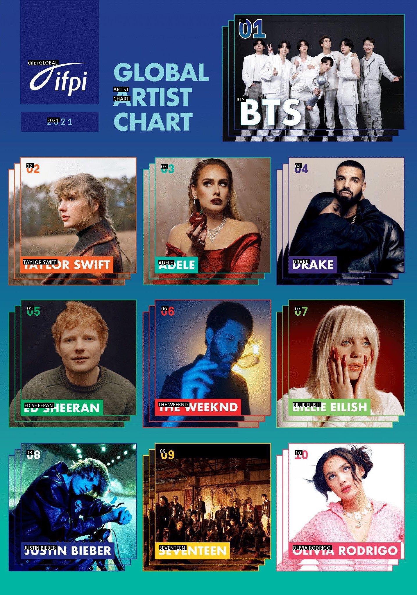 Top 10 global artist sales in 2021.