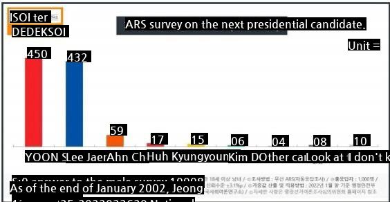 KSOI interview survey Lee 44 Yoon 36 ARS survey Lee 43 Yoon 45