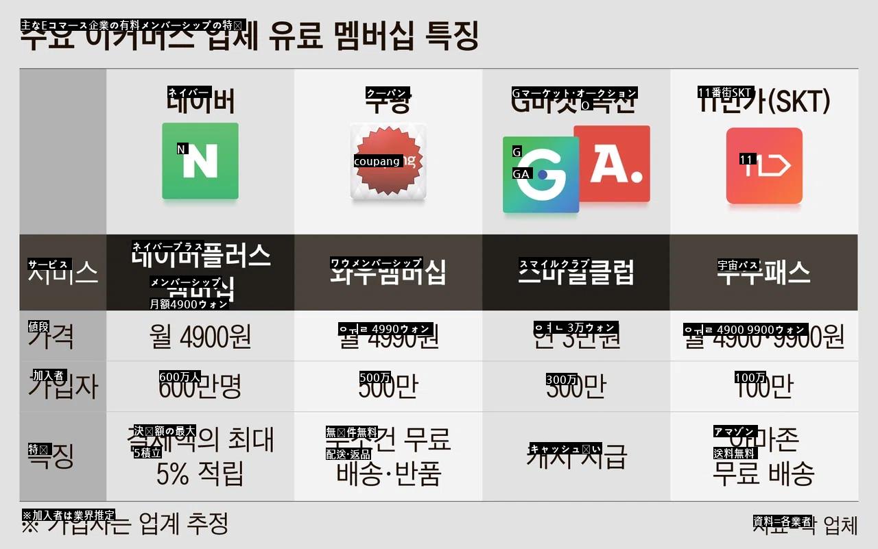 NAVER vs クパンメンバーシップ加入者の近況jpg