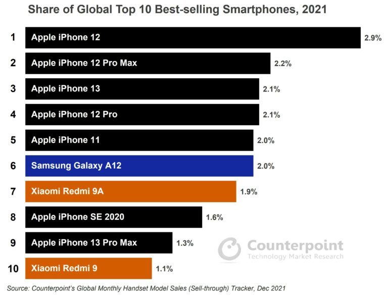 작년 많이 팔린 스마트폰 10개중 7개가 '아이폰'