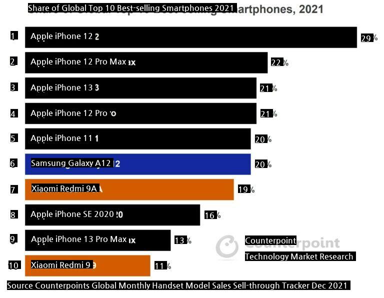 昨年よく売れたスマホ10個のうち7個がアイフォーン