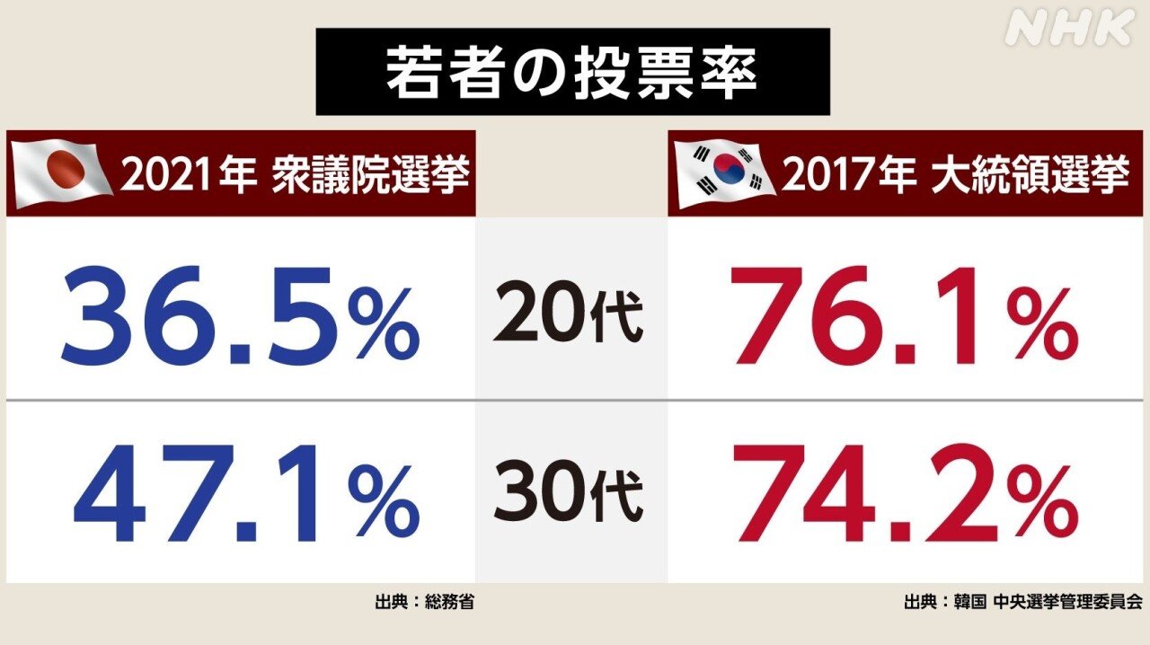 일본방송에서 분석하는 한국 투표율 높은 이유