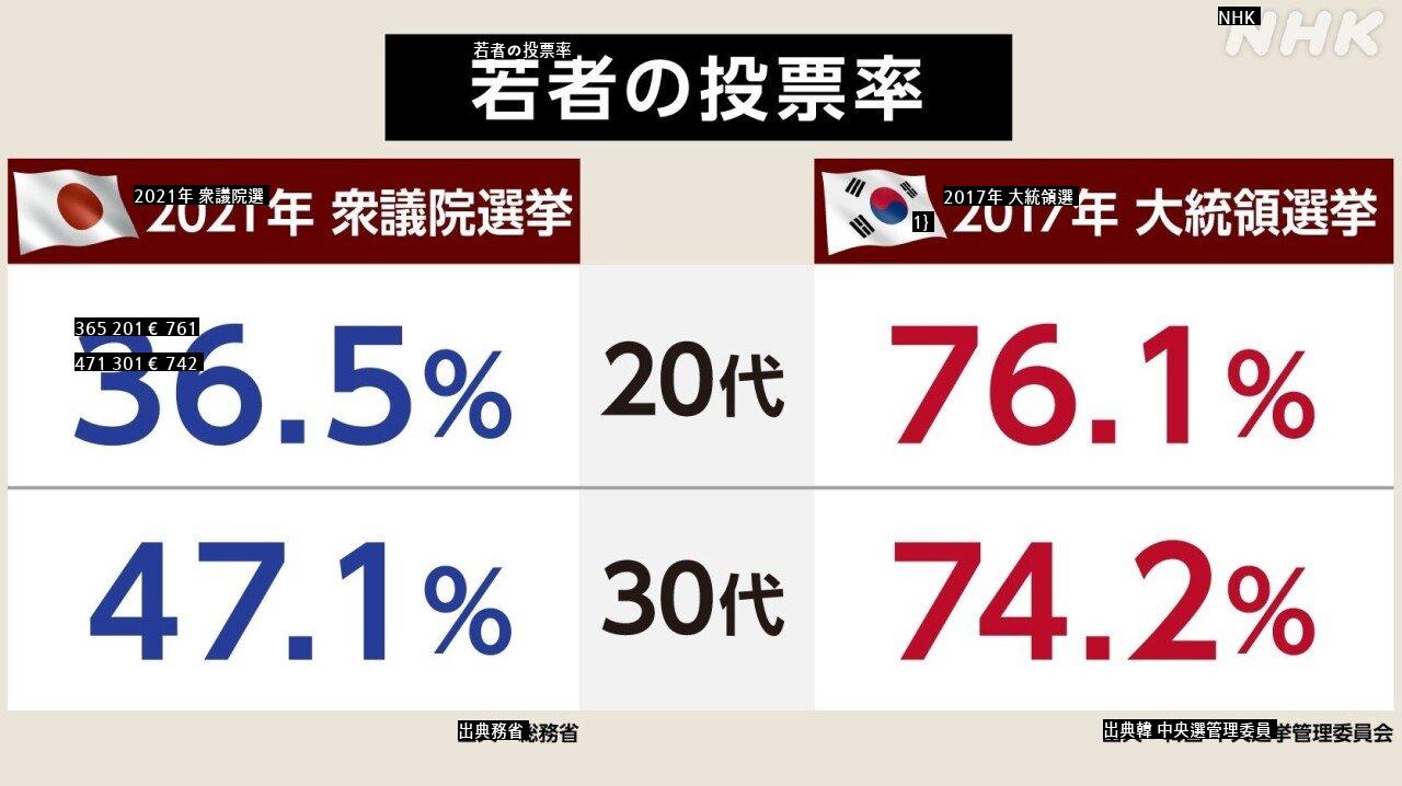●ニッポン放送で分析する韓国の投票率が高い理由