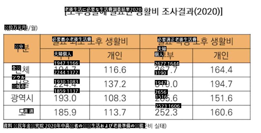 2020年基準、老後に必要な1ヶ月の生活費