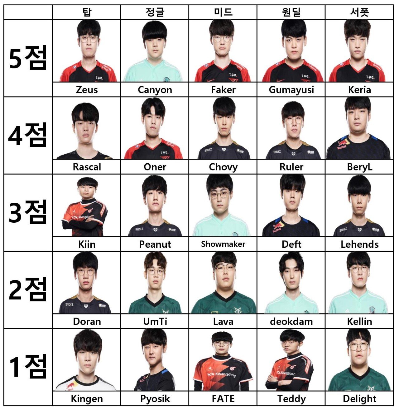 [LCK] 15점으로 나만의 팀 만들기