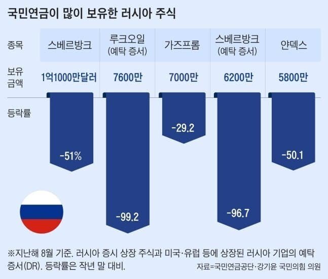 국민연금이 많이 보유한 러시아 주식