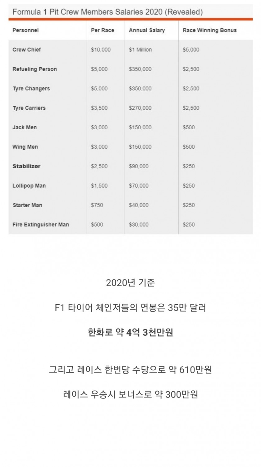 연봉 4억 받는 F1 타이어 교체 요원들