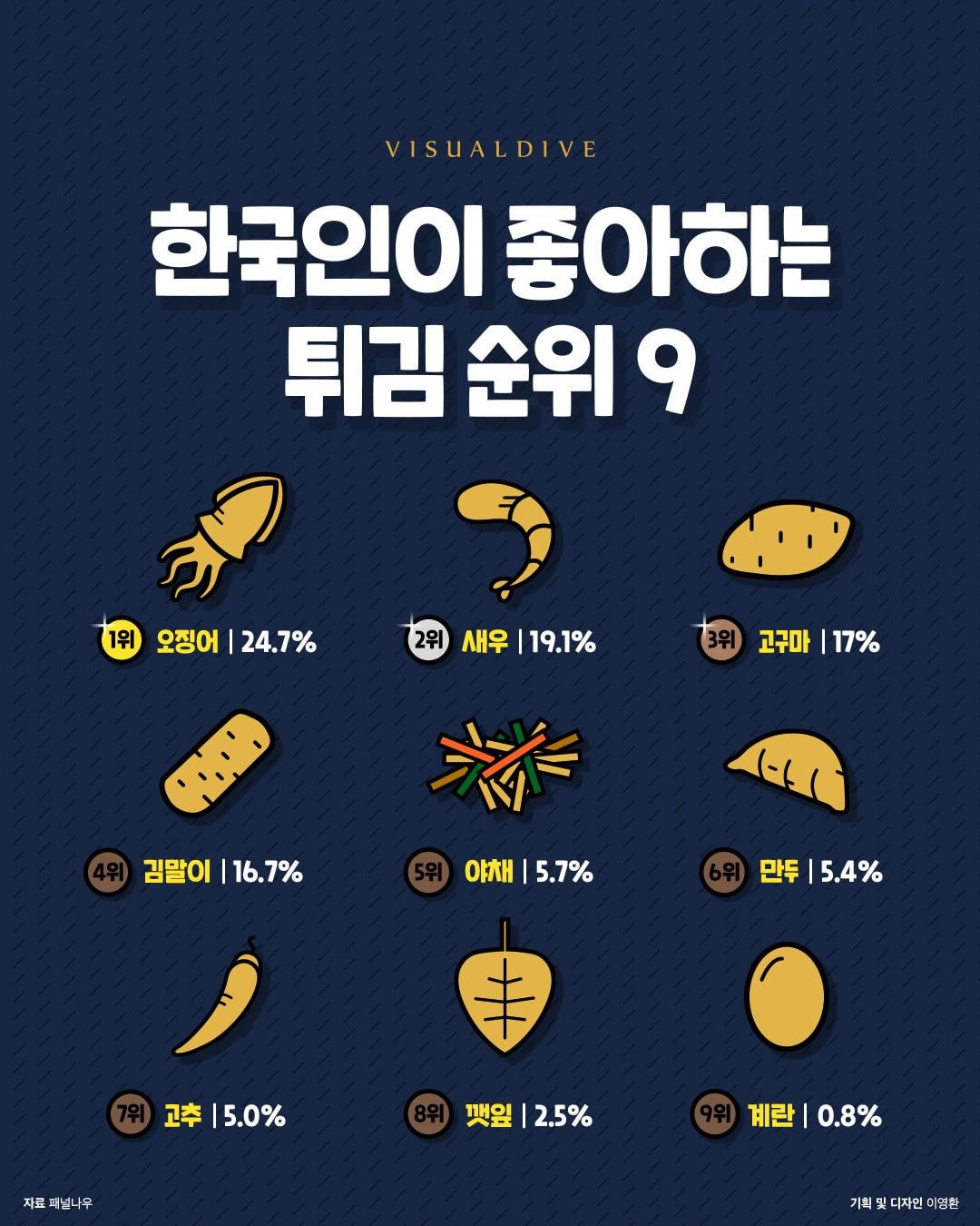 한국인이 좋아하는 튀김 순위