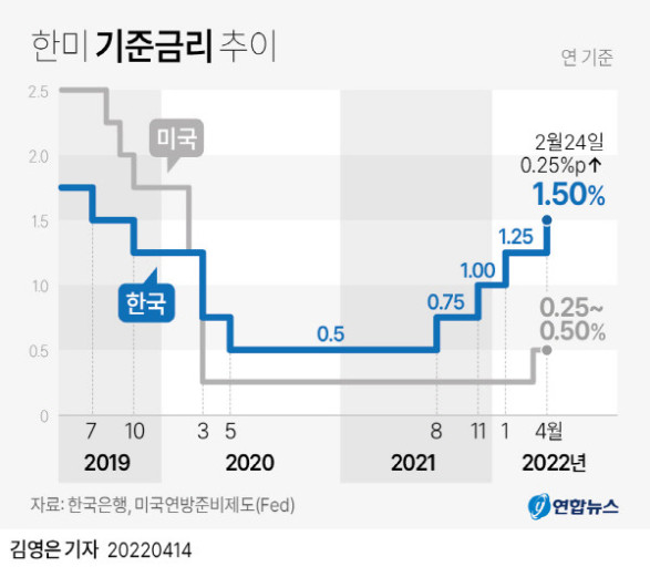 韓国の基準金利を再び引き上げ