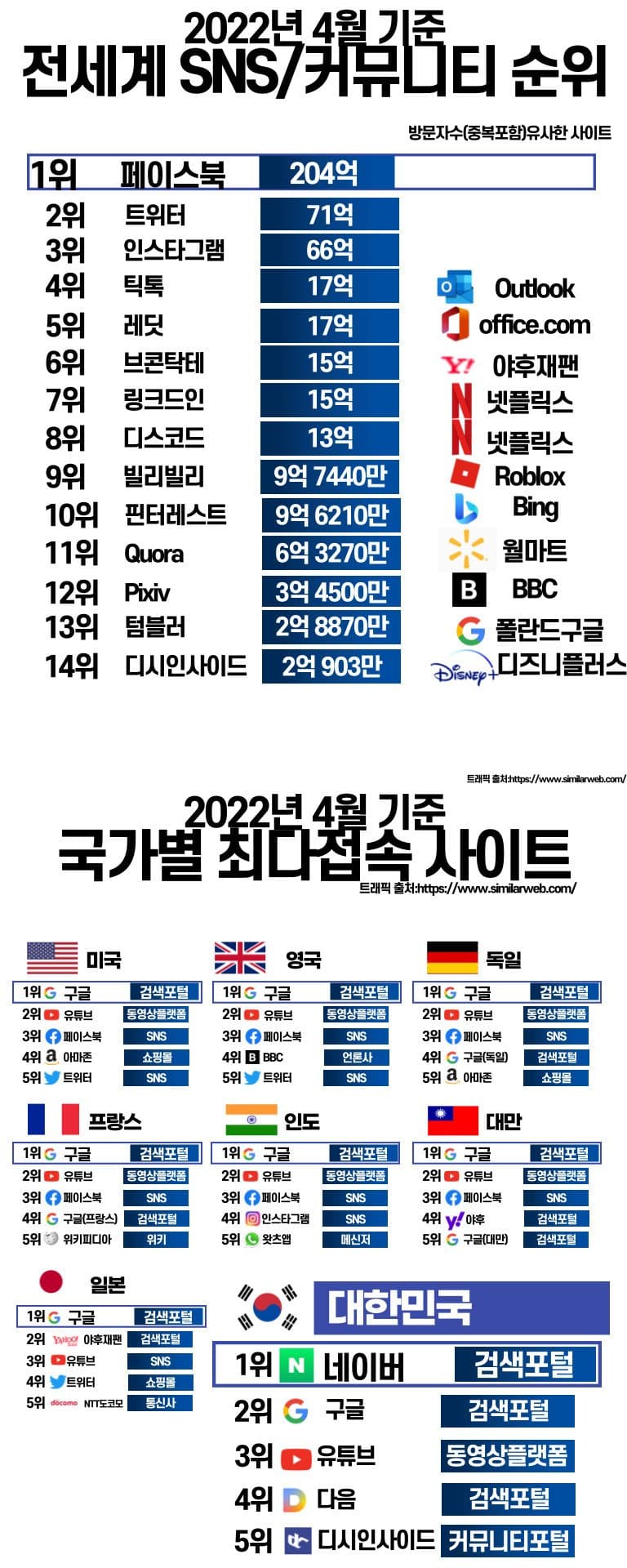 2022년 국가별 최다 접속 사이트 top5