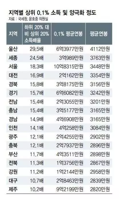 韓国地域別平均年俸対照表