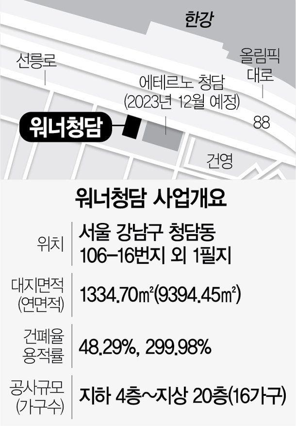 ●すべて分譲された最高値350億ウォンのビラ