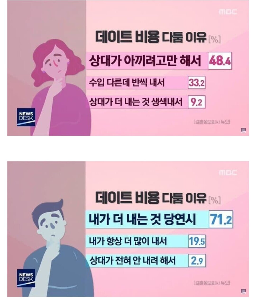 커플 데이트 비용 다툼 이유 jpeg