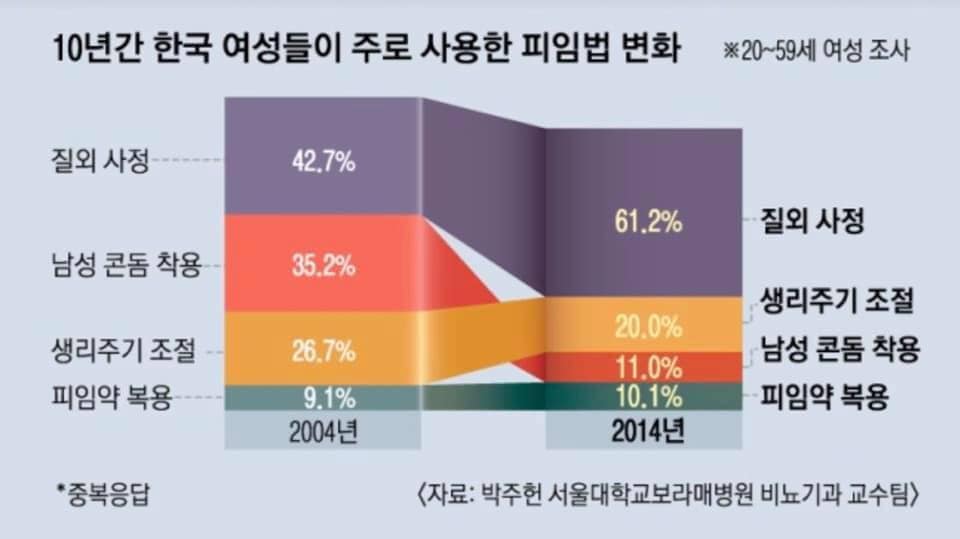 10年間、大韓民国女性の避妊法の変化